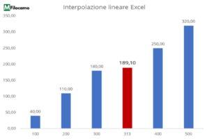 Grafico istogramma esempio interpolazione lineare con Microsoft Excel