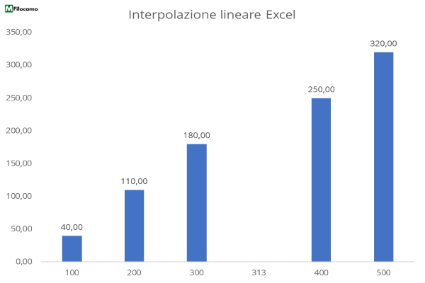 Grafico istogramma iniziale per spiegare interpolazione lineare su Microsoft Excel