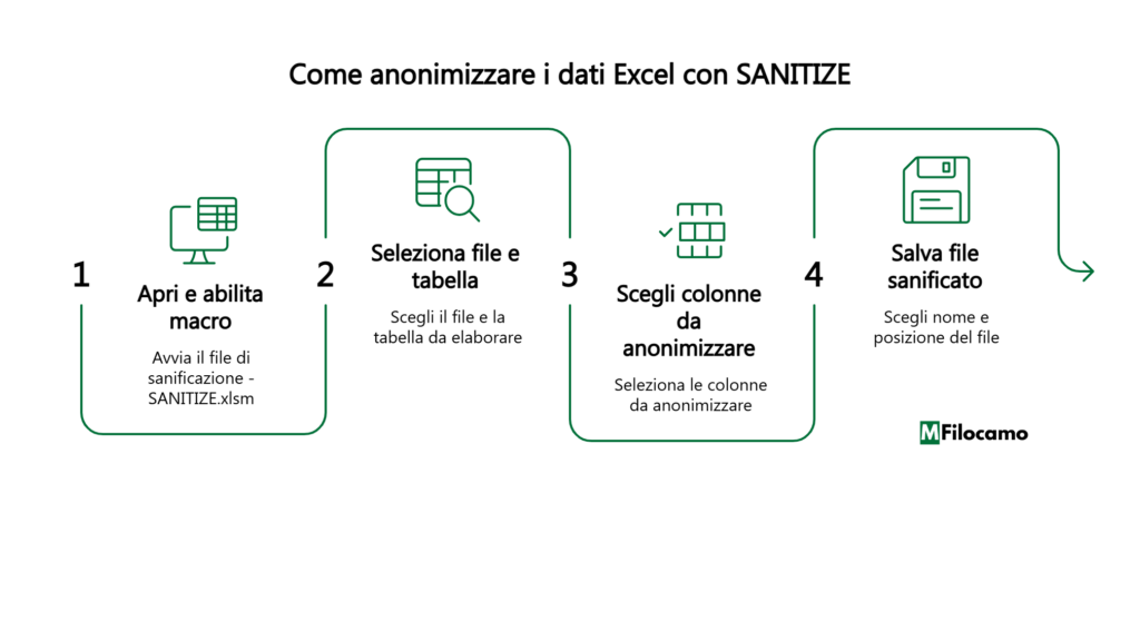 COME ANONIMIZZARE DATI MICROSOFT EXCEL MARCOFILOCAMO SCHEMA VISUALE